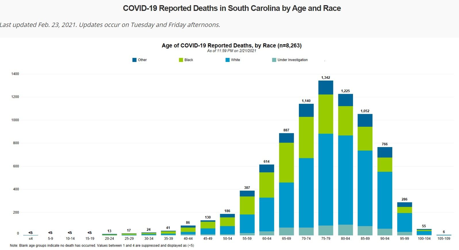 COVID-19 deaths in SC by age range